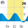 Gulf Harbors tide chart for Monday, April 26, 2021