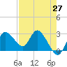 Gulf Harbors tide chart for Tuesday, April 27, 2021