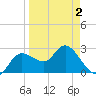 Gulf Harbors tide chart for Friday, April 2, 2021