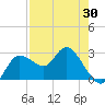 Gulf Harbors tide chart for Friday, April 30, 2021