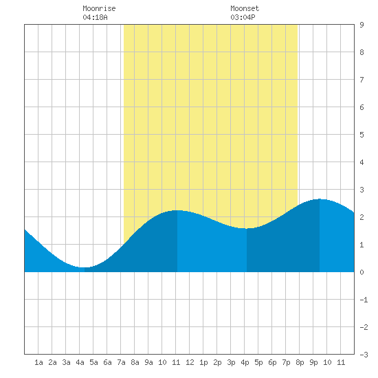 Gulf Harbors tide chart for Tuesday, April 6, 2021