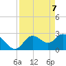 Gulf Harbors tide chart for Wednesday, April 7, 2021