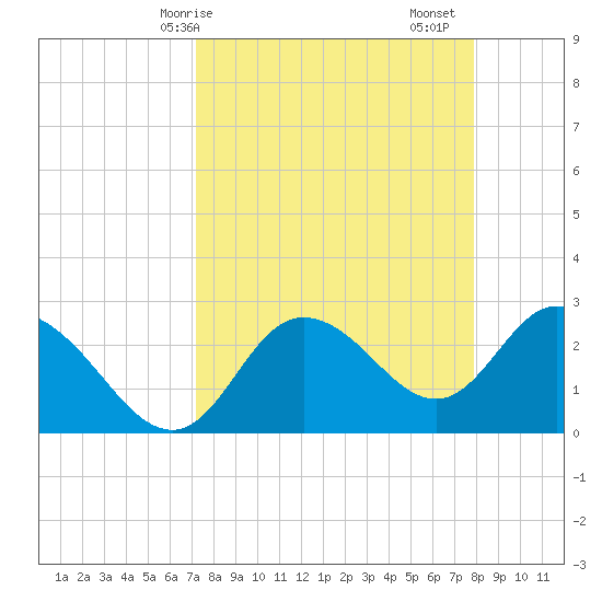 Gulf Harbors tide chart for Thursday, April 8, 2021
