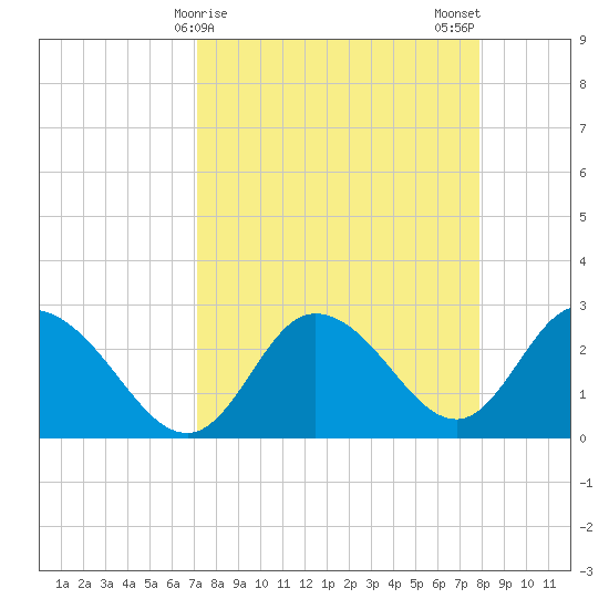 Gulf Harbors tide chart for Friday, April 9, 2021
