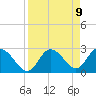Gulf Harbors tide chart for Friday, April 9, 2021