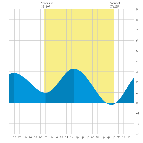 Gulf Harbors tide chart for Monday, May 10, 2021