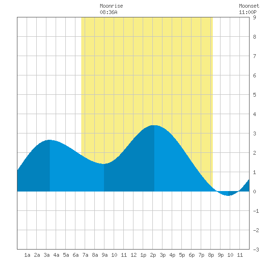 Gulf Harbors tide chart for Friday, May 14, 2021