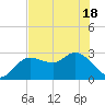 Gulf Harbors tide chart for Tuesday, May 18, 2021