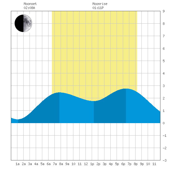 Gulf Harbors tide chart for Wednesday, May 19, 2021