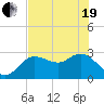 Gulf Harbors tide chart for Wednesday, May 19, 2021