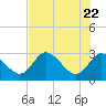 Gulf Harbors tide chart for Saturday, May 22, 2021