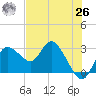 Gulf Harbors tide chart for Wednesday, May 26, 2021