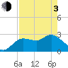 Gulf Harbors tide chart for Monday, May 3, 2021