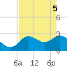 Gulf Harbors tide chart for Wednesday, May 5, 2021