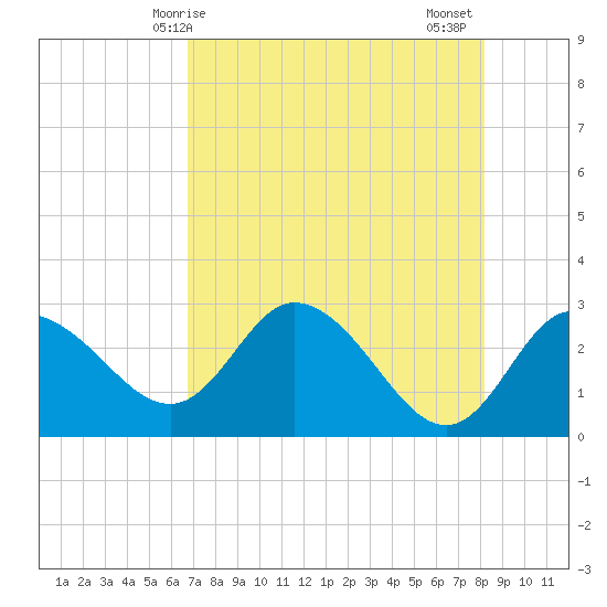 Gulf Harbors tide chart for Saturday, May 8, 2021
