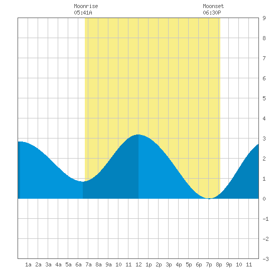 Gulf Harbors tide chart for Sunday, May 9, 2021