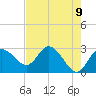 Gulf Harbors tide chart for Sunday, May 9, 2021