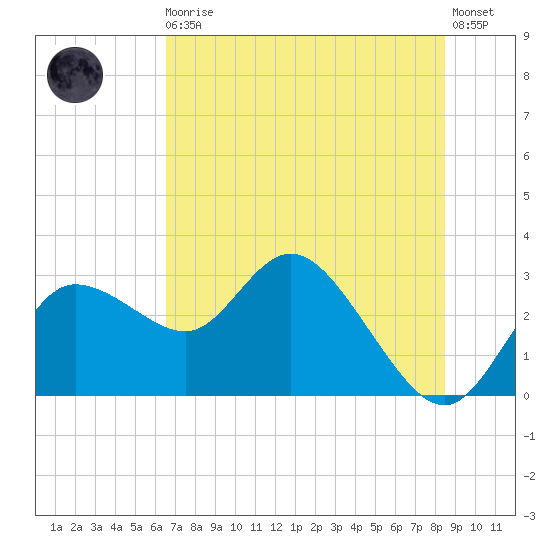 Gulf Harbors tide chart for Thursday, June 10, 2021