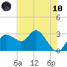 Gulf Harbors tide chart for Thursday, June 10, 2021
