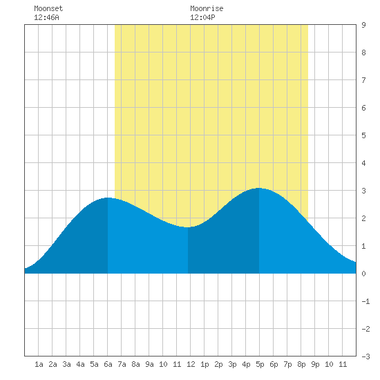 Gulf Harbors tide chart for Wednesday, June 16, 2021