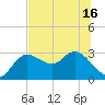 Gulf Harbors tide chart for Wednesday, June 16, 2021