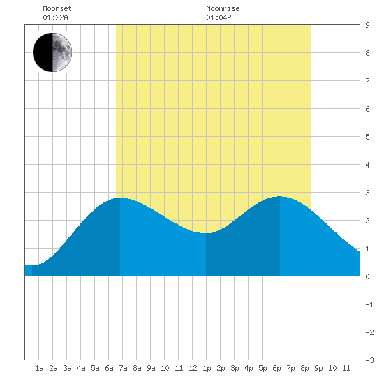 Gulf Harbors tide chart for Thursday, June 17, 2021