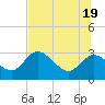 Gulf Harbors tide chart for Saturday, June 19, 2021