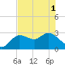 Gulf Harbors tide chart for Tuesday, June 1, 2021