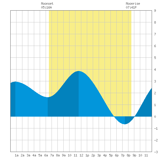 Gulf Harbors tide chart for Wednesday, June 23, 2021