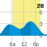 Gulf Harbors tide chart for Monday, June 28, 2021