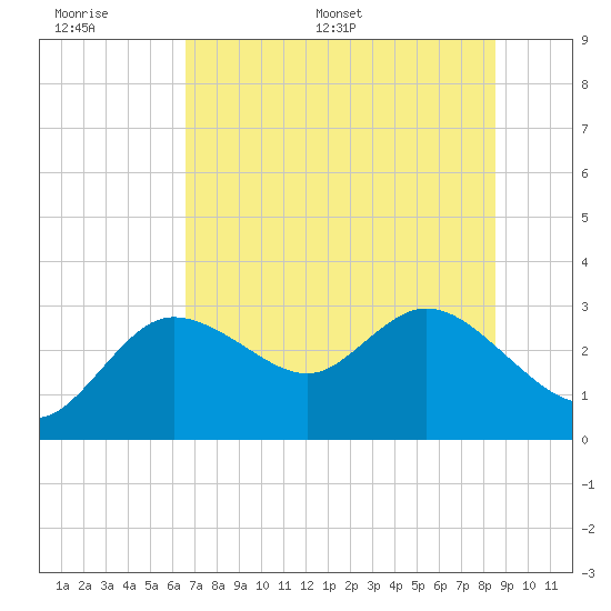 Gulf Harbors tide chart for Wednesday, June 30, 2021