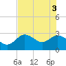 Gulf Harbors tide chart for Thursday, June 3, 2021