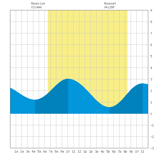 Gulf Harbors tide chart for Saturday, June 5, 2021