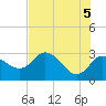 Gulf Harbors tide chart for Saturday, June 5, 2021