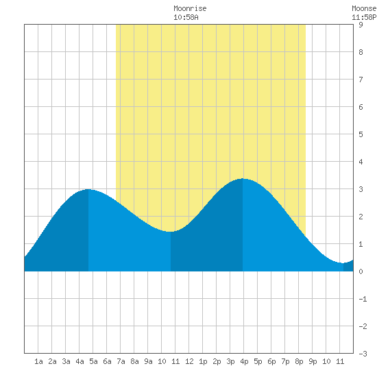 Gulf Harbors tide chart for Wednesday, July 14, 2021