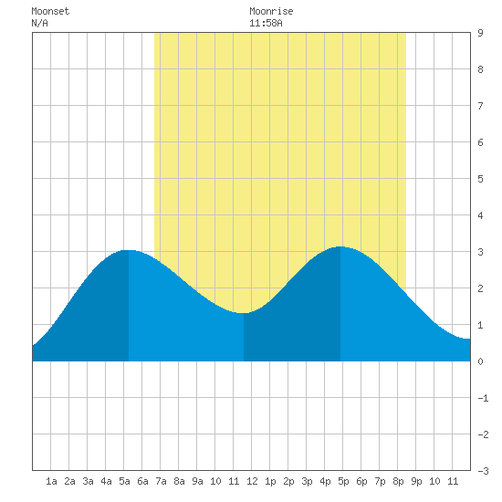 Gulf Harbors tide chart for Thursday, July 15, 2021