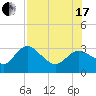 Gulf Harbors tide chart for Saturday, July 17, 2021