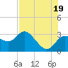 Gulf Harbors tide chart for Monday, July 19, 2021