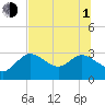 Gulf Harbors tide chart for Thursday, July 1, 2021