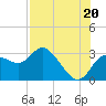 Gulf Harbors tide chart for Tuesday, July 20, 2021