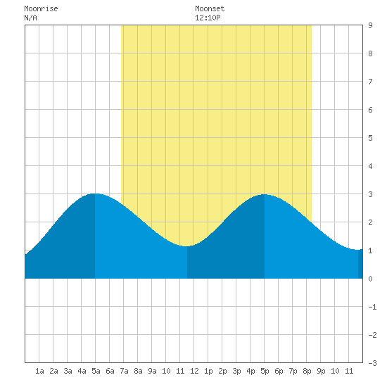Gulf Harbors tide chart for Thursday, July 29, 2021