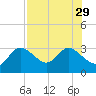 Gulf Harbors tide chart for Thursday, July 29, 2021