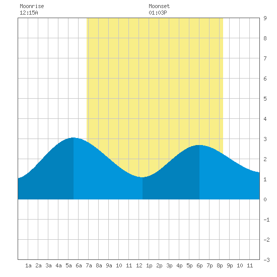 Gulf Harbors tide chart for Friday, July 30, 2021