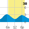Gulf Harbors tide chart for Friday, July 30, 2021
