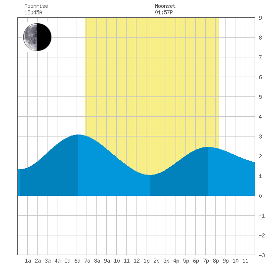 Gulf Harbors tide chart for Saturday, July 31, 2021