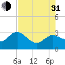 Gulf Harbors tide chart for Saturday, July 31, 2021