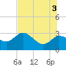 Gulf Harbors tide chart for Saturday, July 3, 2021