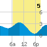 Gulf Harbors tide chart for Monday, July 5, 2021