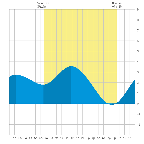Gulf Harbors tide chart for Thursday, July 8, 2021