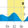 Gulf Harbors tide chart for Thursday, July 8, 2021
